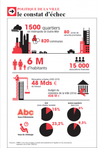 politique-de-la-ville-le-constat-echec-infographie