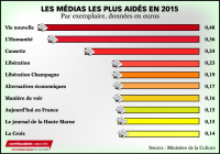 montant-subventions-presse-2015-387-millions-euros