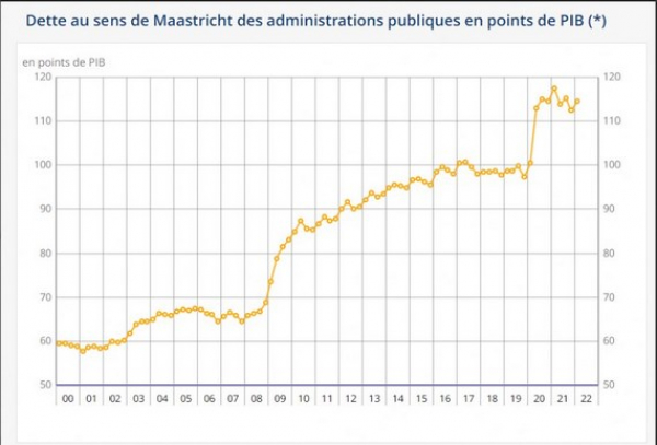 augmentation de la dette publique