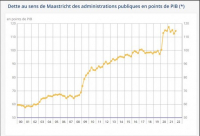 augmentation de la dette publique