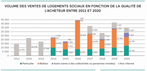 Ventes de logements sociaux