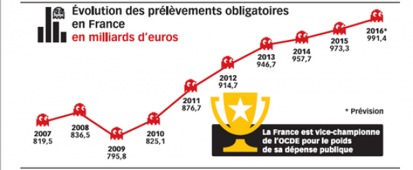 impôts-taxes-Sarkozy-hollande-depenses-publiques