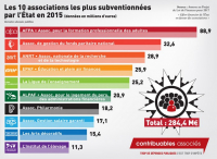 10 des associations les plus subventionnées par l’État