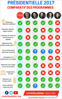 Comparatif des programmes présidentiels [Infographie]